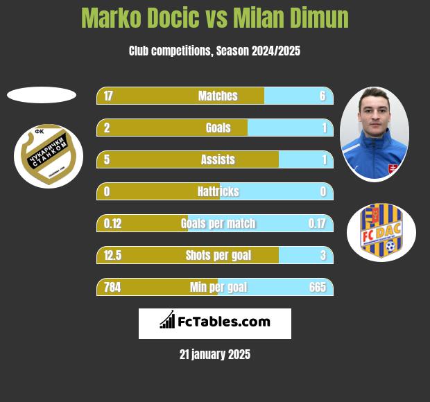 Marko Docic vs Milan Dimun h2h player stats