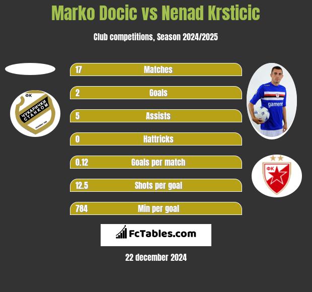 Marko Docic vs Nenad Krsticic h2h player stats