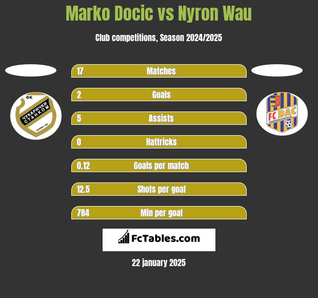 Marko Docic vs Nyron Wau h2h player stats