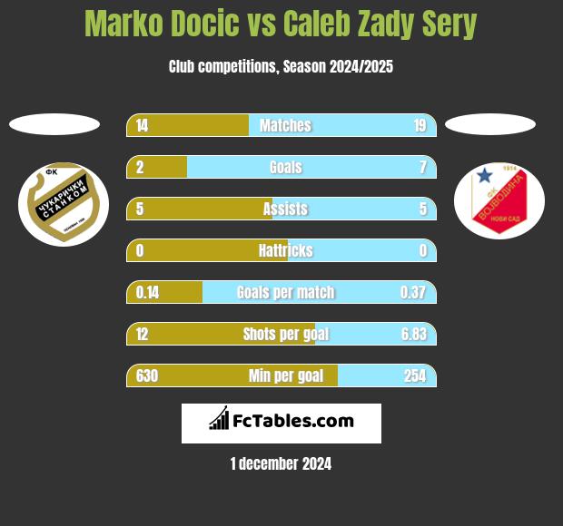 Marko Docic vs Caleb Zady Sery h2h player stats