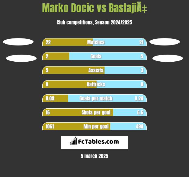 Marko Docic vs BastajiÄ‡ h2h player stats