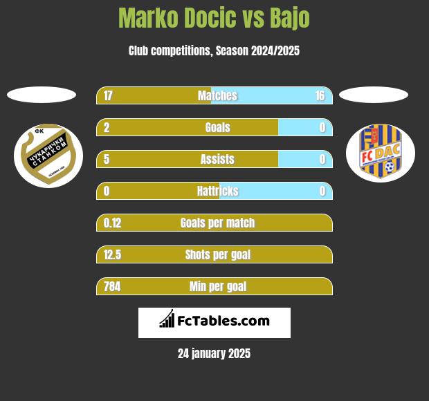 Marko Docic vs Bajo h2h player stats