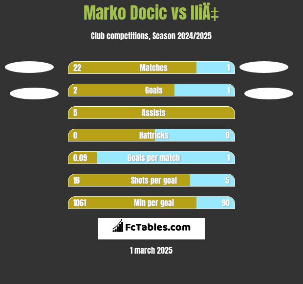 Marko Docic vs IliÄ‡ h2h player stats