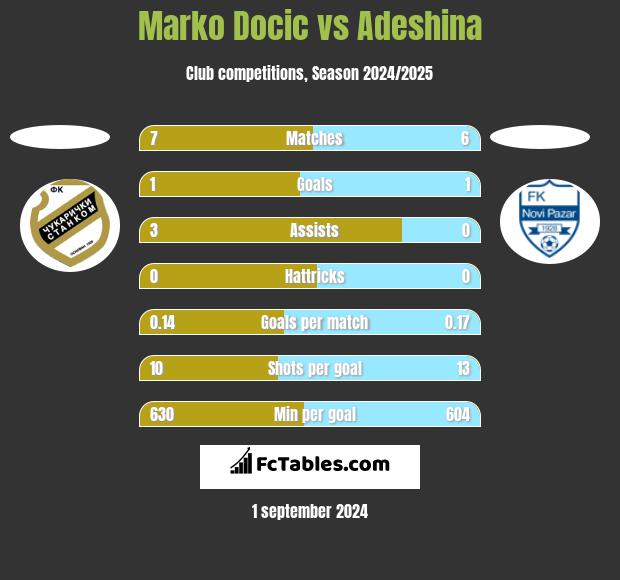 Marko Docic vs Adeshina h2h player stats