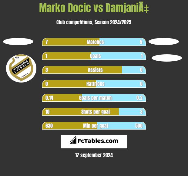 Marko Docic vs DamjaniÄ‡ h2h player stats