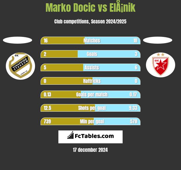 Marko Docic vs ElÅ¡nik h2h player stats