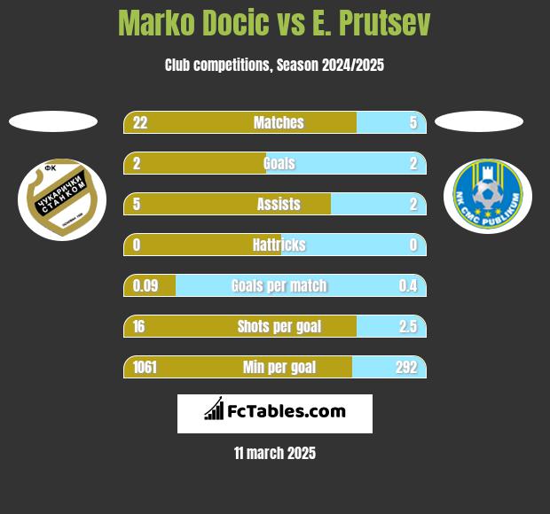 Marko Docic vs E. Prutsev h2h player stats