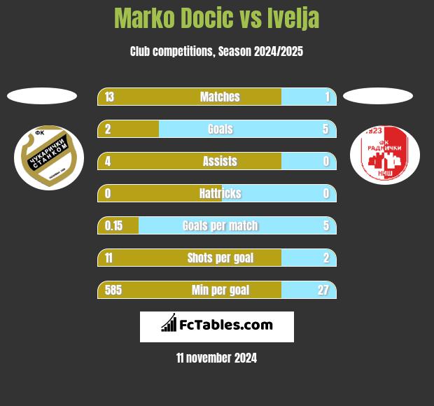 Marko Docic vs Ivelja h2h player stats