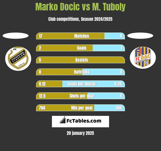 Marko Docic vs M. Tuboly h2h player stats