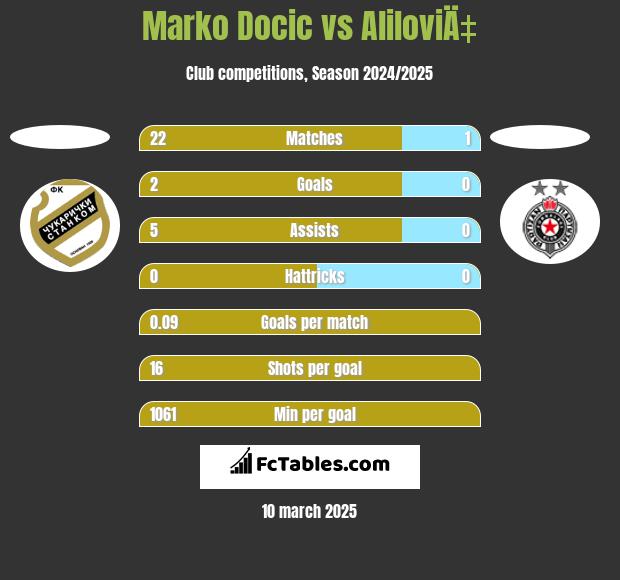 Marko Docic vs AliloviÄ‡ h2h player stats