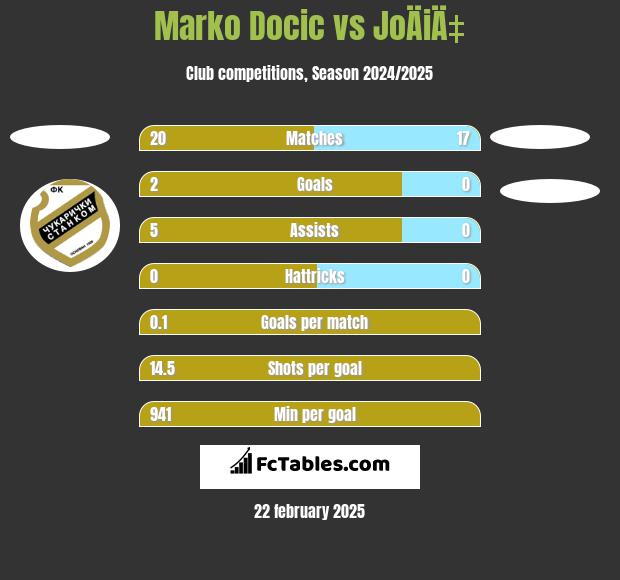 Marko Docic vs JoÄiÄ‡ h2h player stats