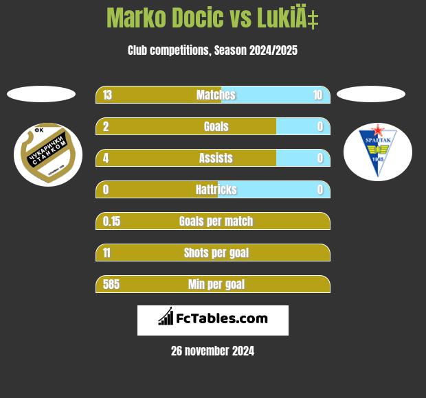 Marko Docic vs LukiÄ‡ h2h player stats