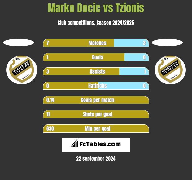 Marko Docic vs Tzionis h2h player stats