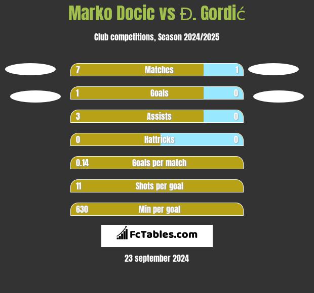 Marko Docic vs Đ. Gordić h2h player stats