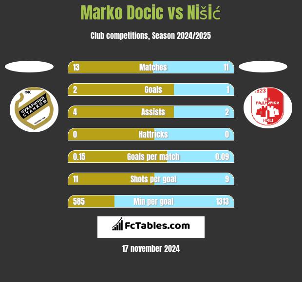 Marko Docic vs Nišić h2h player stats