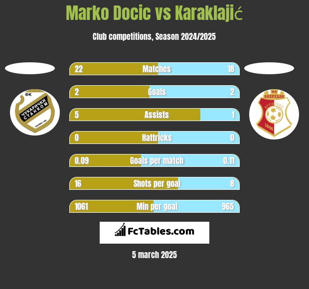 Marko Docic vs Karaklajić h2h player stats