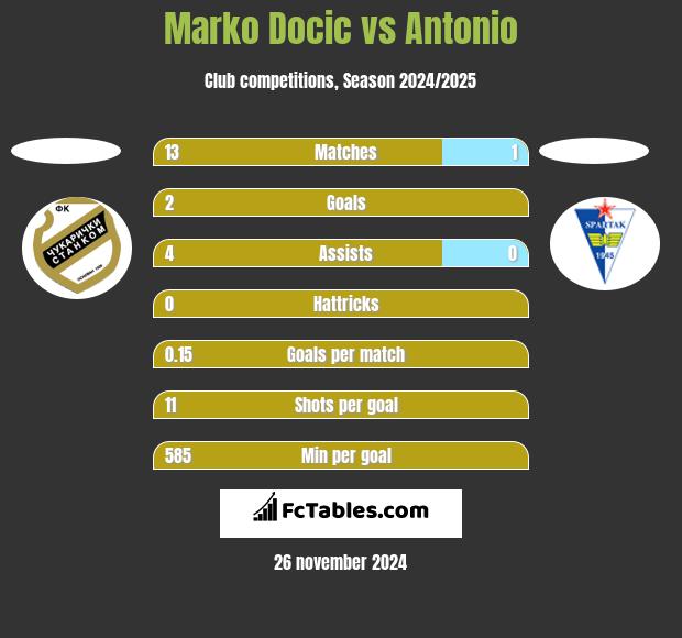 Marko Docic vs Antonio h2h player stats