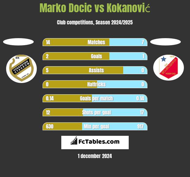 Marko Docic vs Kokanović h2h player stats