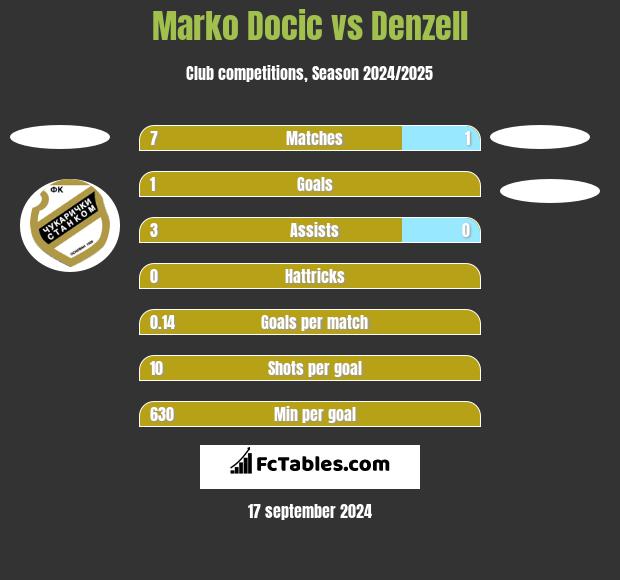 Marko Docic vs Denzell h2h player stats