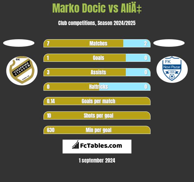 Marko Docic vs AliÄ‡ h2h player stats