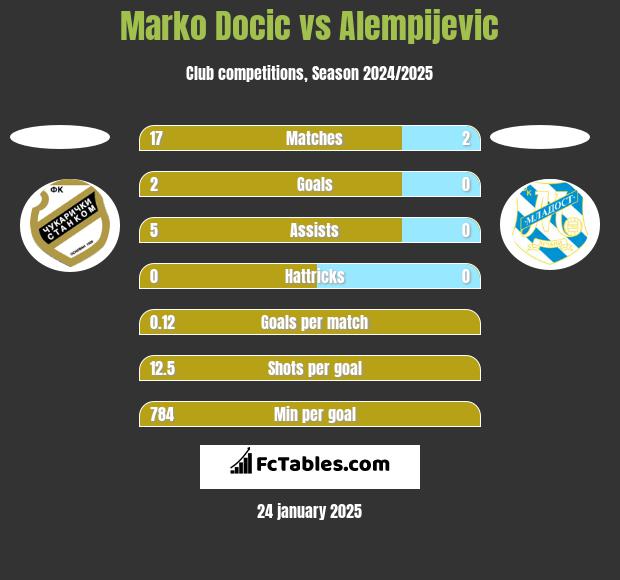 Marko Docic vs Alempijevic h2h player stats