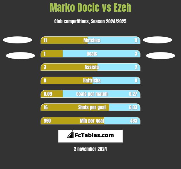 Marko Docic vs Ezeh h2h player stats