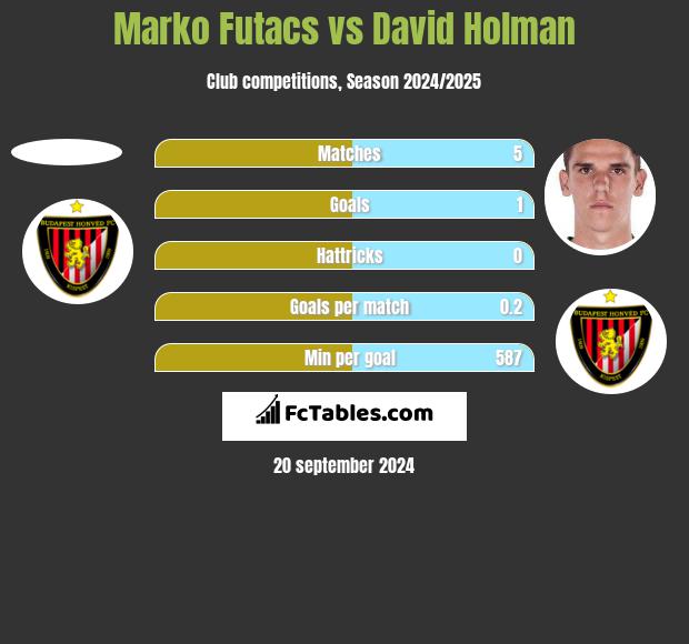 Marko Futacs vs David Holman h2h player stats