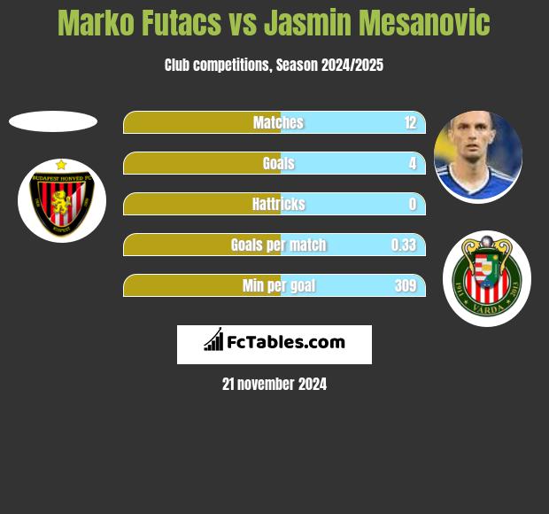 Marko Futacs vs Jasmin Mesanovic h2h player stats