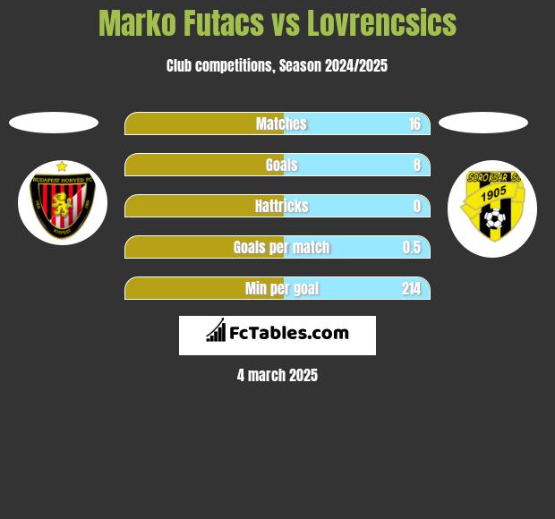 Marko Futacs vs Lovrencsics h2h player stats