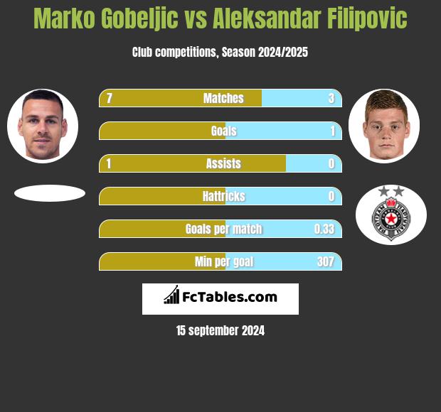 Marko Gobeljic vs Aleksandar Filipovic h2h player stats