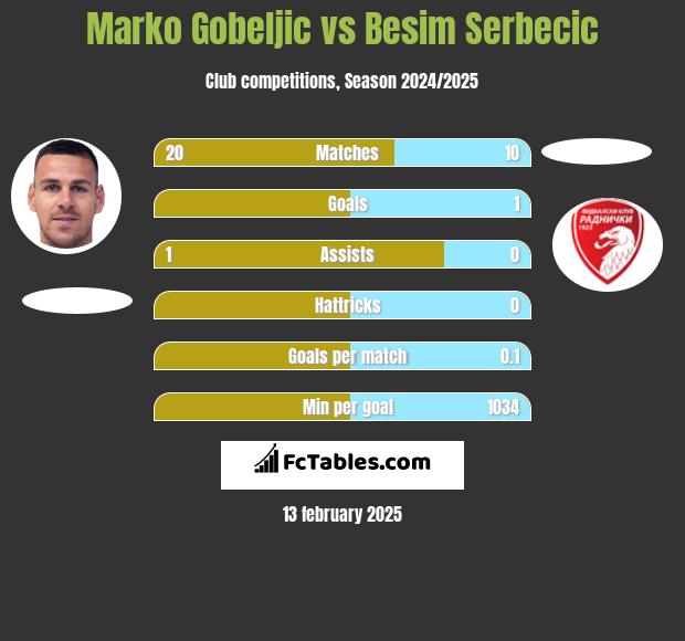 Marko Gobeljic vs Besim Serbecic h2h player stats