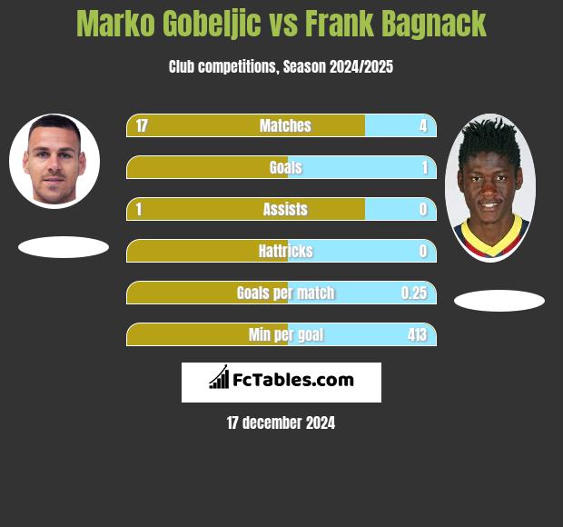 Marko Gobeljic vs Frank Bagnack h2h player stats