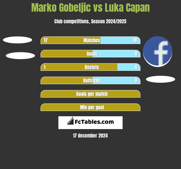 Marko Gobeljic vs Luka Capan h2h player stats