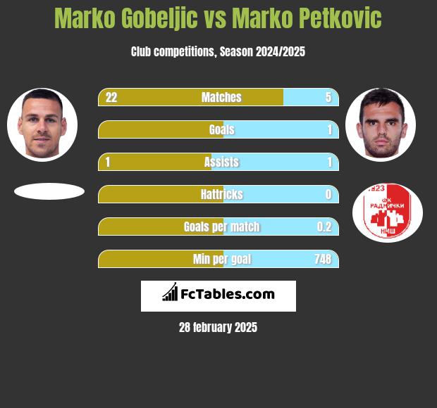 Marko Gobeljic vs Marko Petkovic h2h player stats