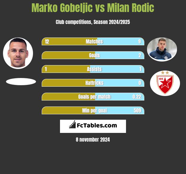 Marko Gobeljic vs Milan Rodić h2h player stats