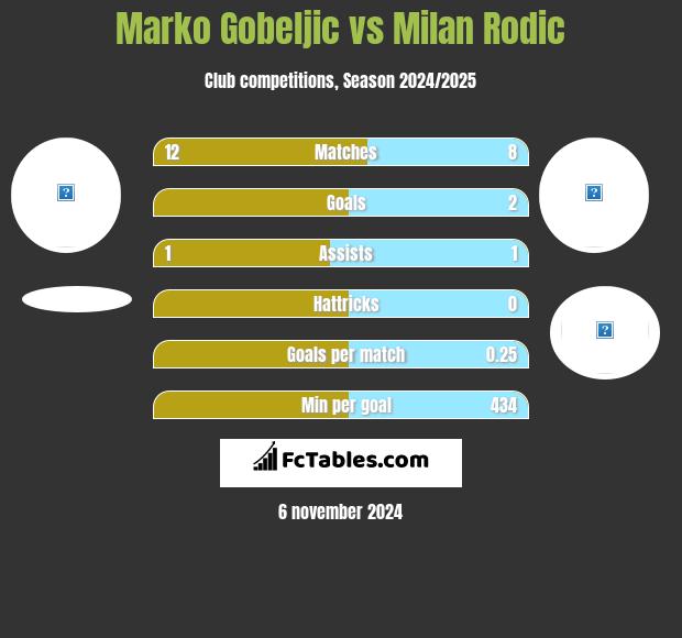 Marko Gobeljic vs Milan Rodic h2h player stats