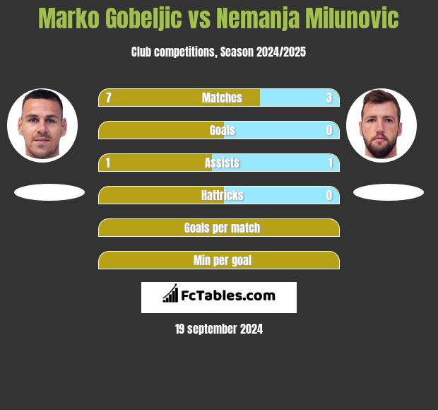 Marko Gobeljic vs Nemanja Milunović h2h player stats