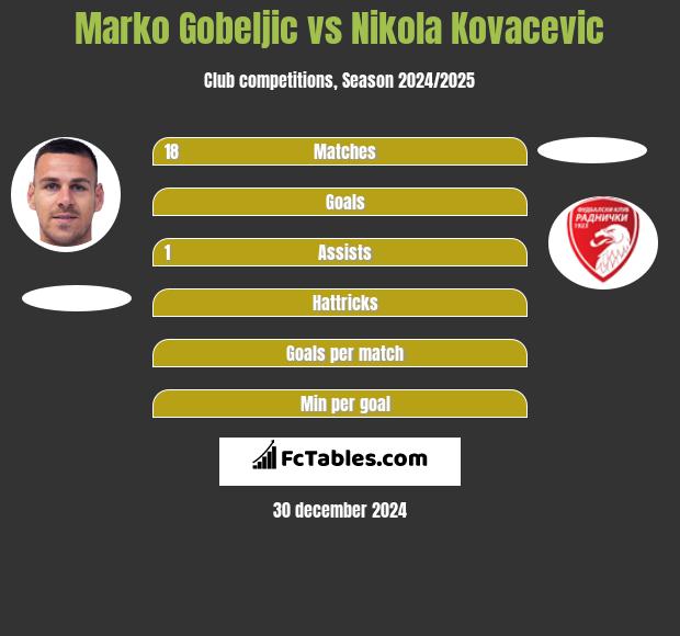 Marko Gobeljic vs Nikola Kovacevic h2h player stats