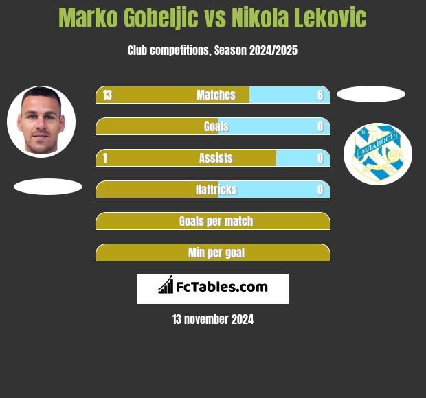 Marko Gobeljic vs Nikola Lekovic h2h player stats