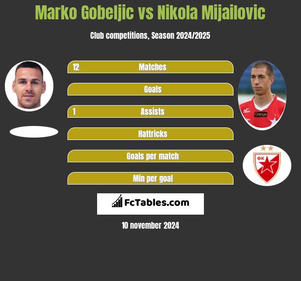 Marko Gobeljic vs Nikola Mijailovic h2h player stats