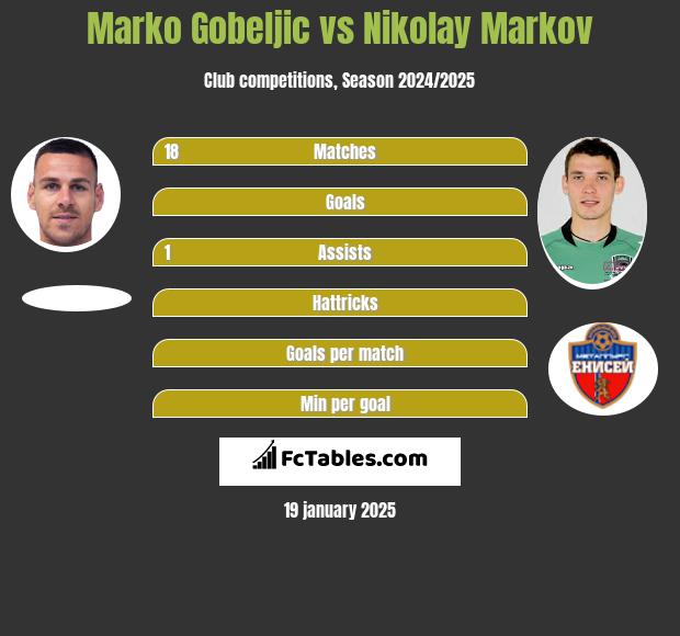 Marko Gobeljic vs Nikolay Markov h2h player stats