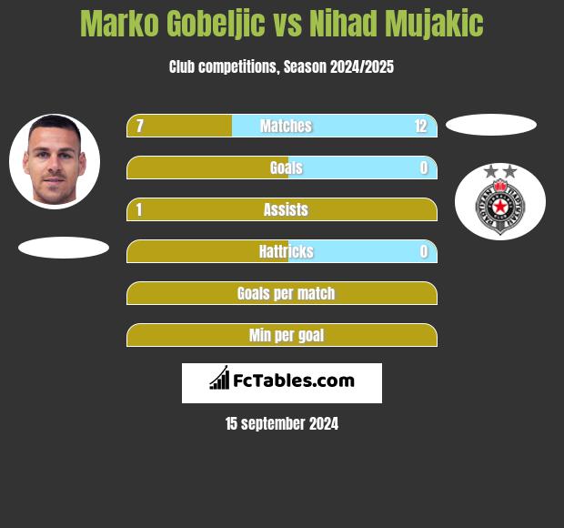 Marko Gobeljic vs Nihad Mujakic h2h player stats