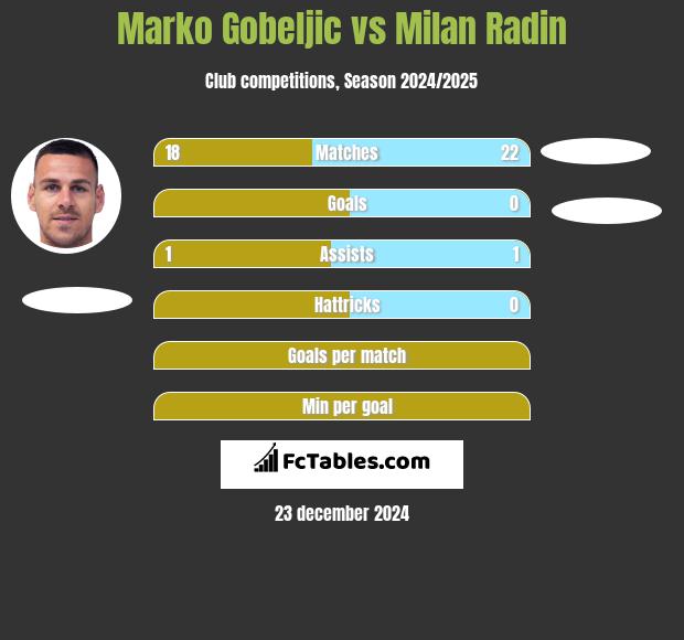 Marko Gobeljic vs Milan Radin h2h player stats