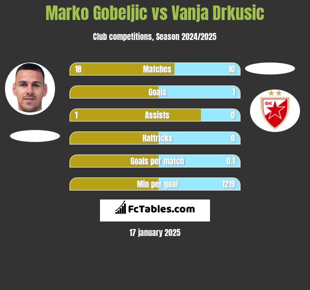 Marko Gobeljic vs Vanja Drkusic h2h player stats