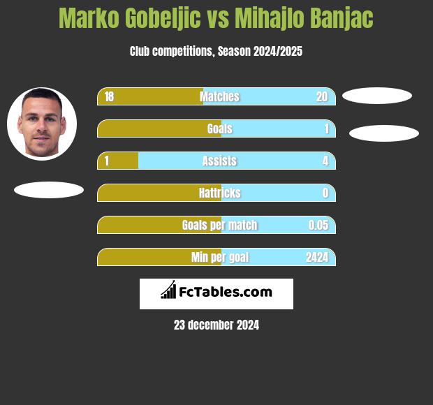 Marko Gobeljic vs Mihajlo Banjac h2h player stats