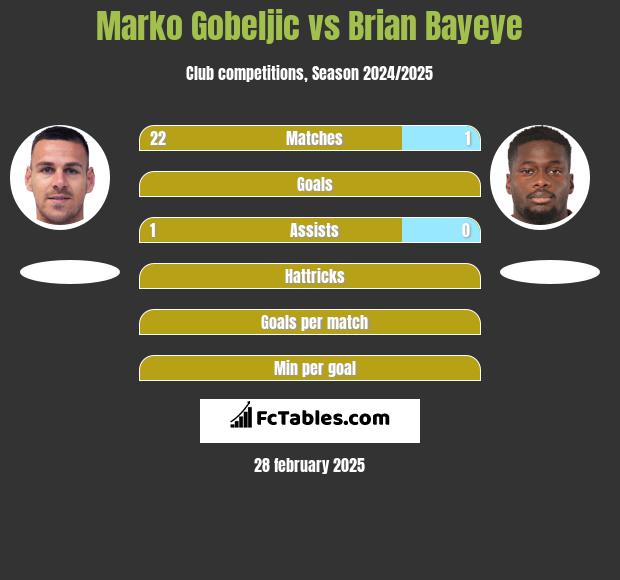 Marko Gobeljic vs Brian Bayeye h2h player stats