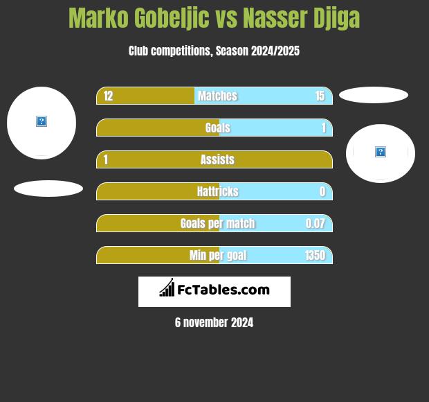 Marko Gobeljic vs Nasser Djiga h2h player stats