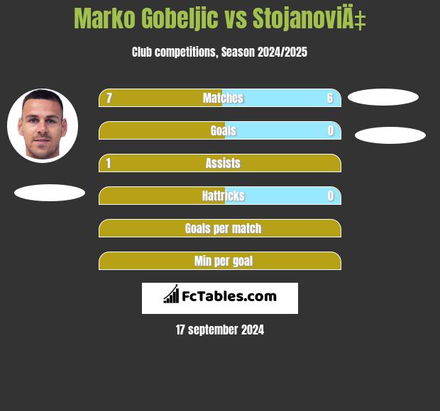 Marko Gobeljic vs StojanoviÄ‡ h2h player stats