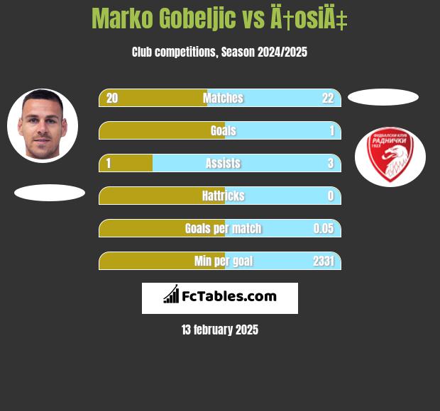 Marko Gobeljic vs Ä†osiÄ‡ h2h player stats