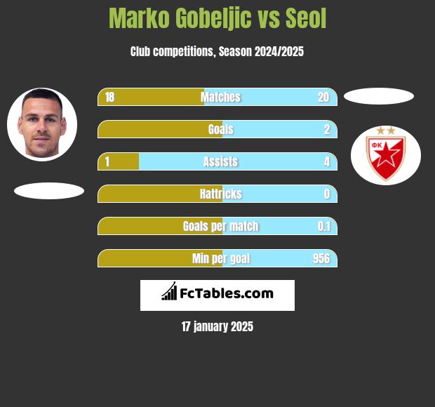 Marko Gobeljic vs Seol h2h player stats